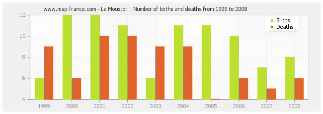 Le Moustoir : Number of births and deaths from 1999 to 2008